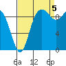 Marysville tide chart for Monday, September 5, 2022