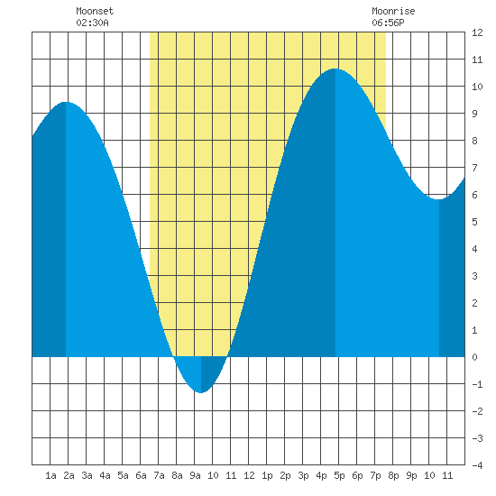 Marysville tide chart for Wednesday, September 7, 2022