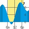 Marysville tide chart for Wednesday, September 7, 2022