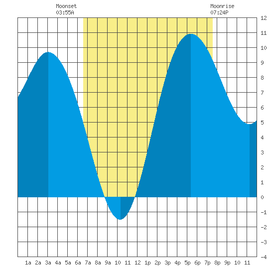 Marysville tide chart for Thursday, September 8, 2022