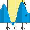 Marysville tide chart for Thursday, September 8, 2022