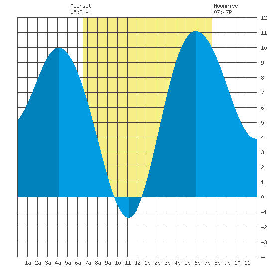 Marysville tide chart for Friday, September 9, 2022