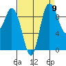 Marysville tide chart for Friday, September 9, 2022