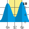 Marysville tide chart for Monday, October 10, 2022