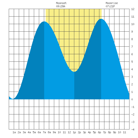 Marysville tide chart for Tuesday, October 11, 2022