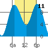 Marysville tide chart for Tuesday, October 11, 2022