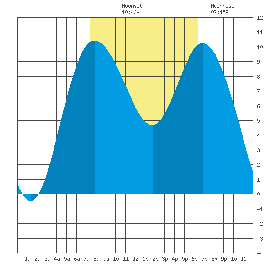 Marysville tide chart for Wednesday, October 12, 2022