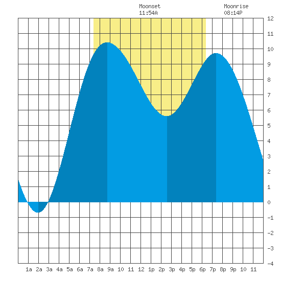 Marysville tide chart for Thursday, October 13, 2022