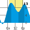 Marysville tide chart for Thursday, October 13, 2022