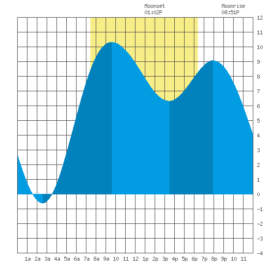 Marysville tide chart for Friday, October 14, 2022