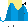 Marysville tide chart for Friday, October 14, 2022