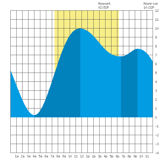 Marysville tide chart for Sunday, October 16, 2022