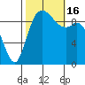 Marysville tide chart for Sunday, October 16, 2022