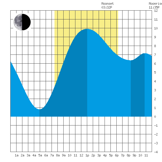Marysville tide chart for Monday, October 17, 2022
