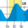 Marysville tide chart for Tuesday, October 18, 2022