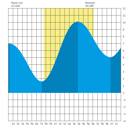 Marysville tide chart for Wednesday, October 19, 2022