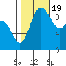 Marysville tide chart for Wednesday, October 19, 2022