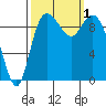 Marysville tide chart for Saturday, October 1, 2022