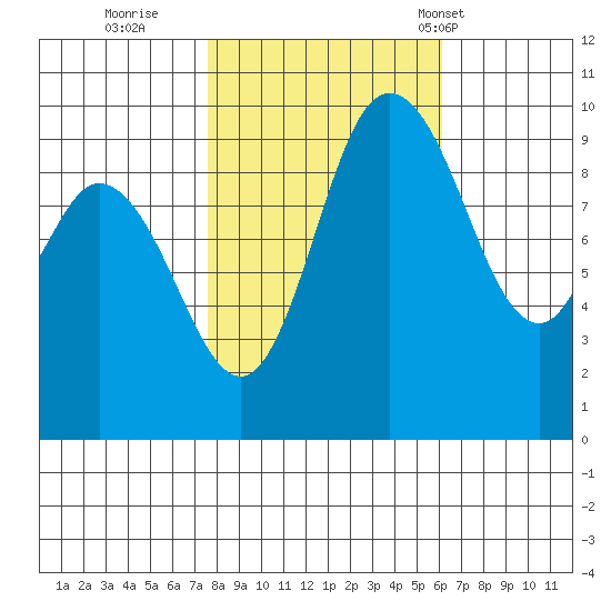 Marysville tide chart for Friday, October 21, 2022