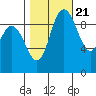Marysville tide chart for Friday, October 21, 2022
