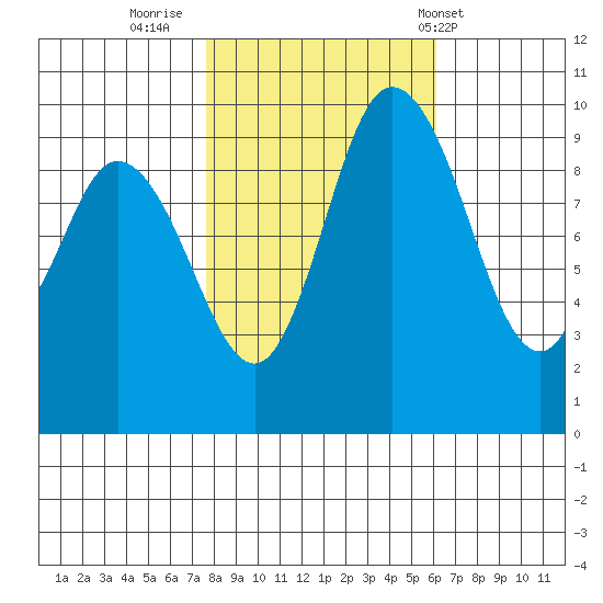 Marysville tide chart for Saturday, October 22, 2022