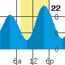 Marysville tide chart for Saturday, October 22, 2022