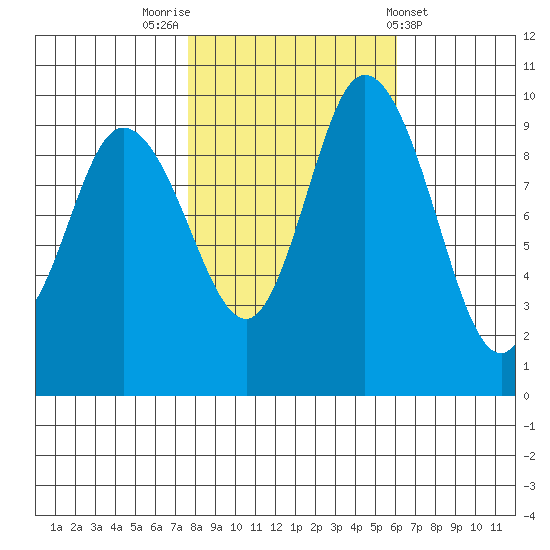 Marysville tide chart for Sunday, October 23, 2022