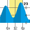 Marysville tide chart for Sunday, October 23, 2022