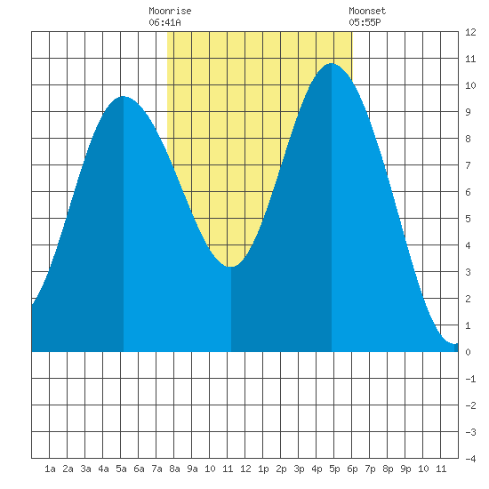 Marysville tide chart for Monday, October 24, 2022