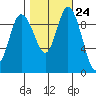 Marysville tide chart for Monday, October 24, 2022