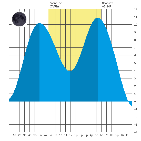 Marysville tide chart for Tuesday, October 25, 2022