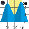 Marysville tide chart for Tuesday, October 25, 2022
