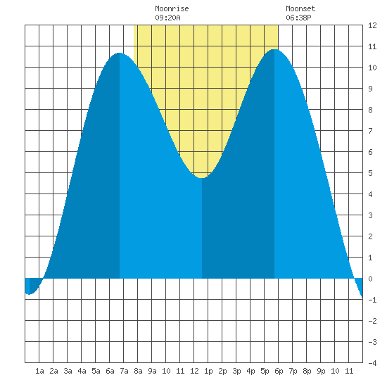 Marysville tide chart for Wednesday, October 26, 2022