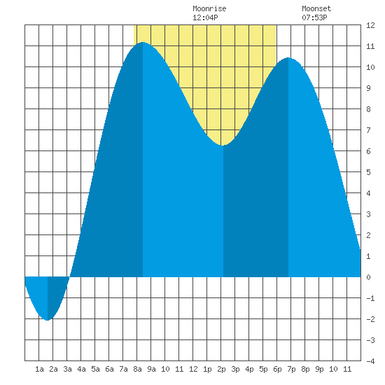 Marysville tide chart for Friday, October 28, 2022