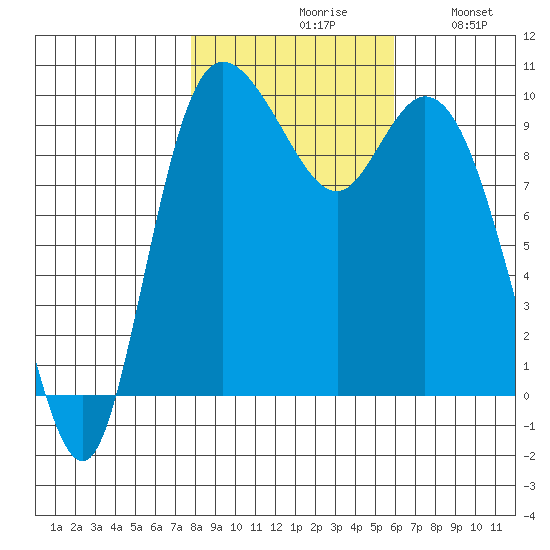 Marysville tide chart for Saturday, October 29, 2022