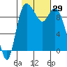Marysville tide chart for Saturday, October 29, 2022