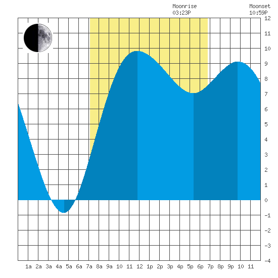 Marysville tide chart for Sunday, October 2, 2022