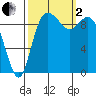 Marysville tide chart for Sunday, October 2, 2022