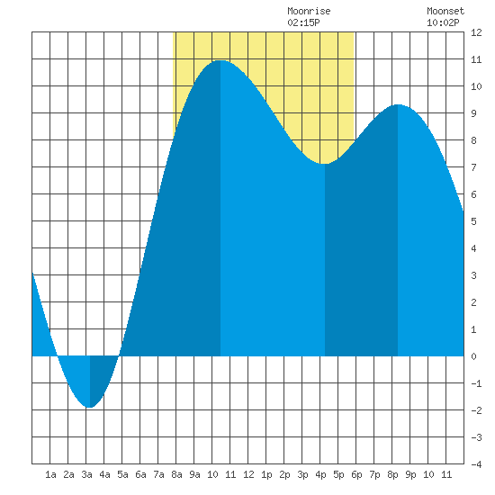 Marysville tide chart for Sunday, October 30, 2022