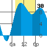 Marysville tide chart for Sunday, October 30, 2022