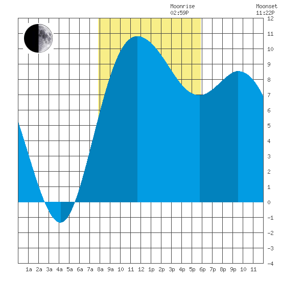 Marysville tide chart for Monday, October 31, 2022