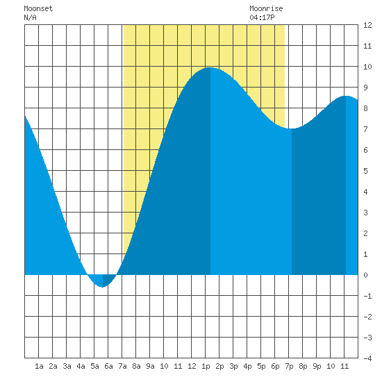 Marysville tide chart for Monday, October 3, 2022