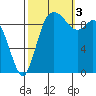 Marysville tide chart for Monday, October 3, 2022