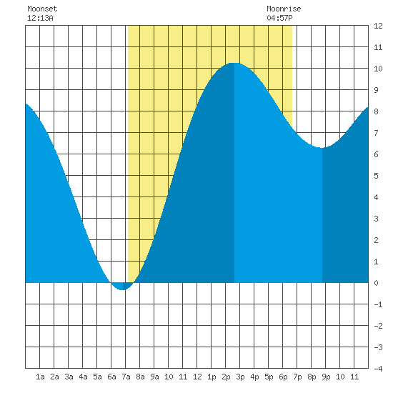 Marysville tide chart for Tuesday, October 4, 2022