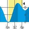 Marysville tide chart for Tuesday, October 4, 2022