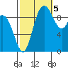 Marysville tide chart for Wednesday, October 5, 2022