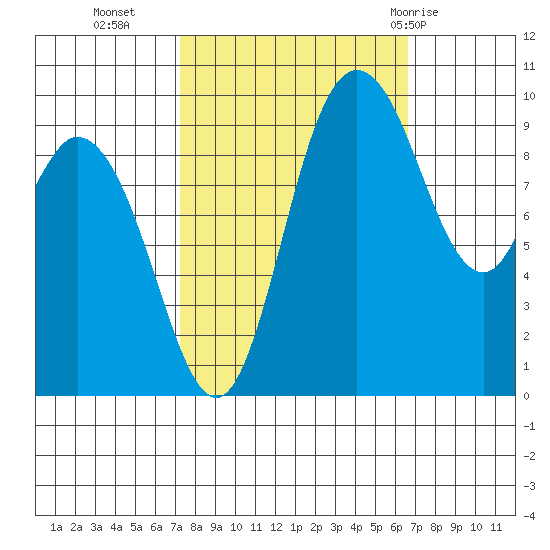 Marysville tide chart for Thursday, October 6, 2022