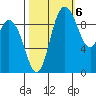 Marysville tide chart for Thursday, October 6, 2022