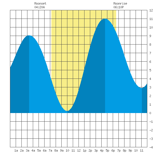 Marysville tide chart for Friday, October 7, 2022