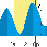 Marysville tide chart for Friday, October 7, 2022